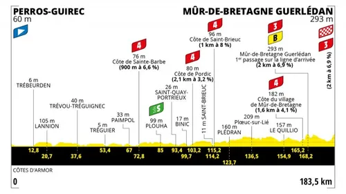 Tour de France 2021 : Deuxième étape, Perros Guirec - Mûr de Bretagne